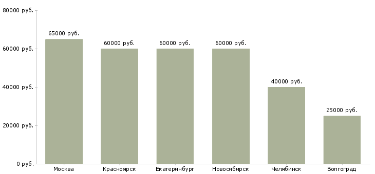 Поиск работы производитель работ отделка-Медиана зарплаты для вакансии «производитель работ отделка» в других городах