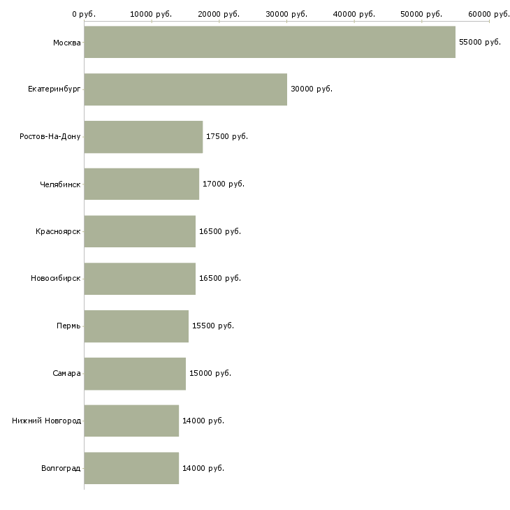 Поиск работы рабочий по комплексному обслуживанию производства-Медиана зарплаты для вакансии «рабочий по комплексному обслуживанию производства» в других городах