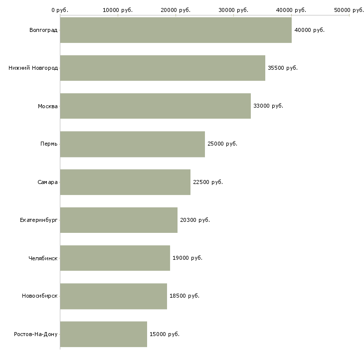 Поиск работы сотрудник с опытом охранника-Медиана зарплаты для вакансии «сотрудник с опытом охранника» в других городах