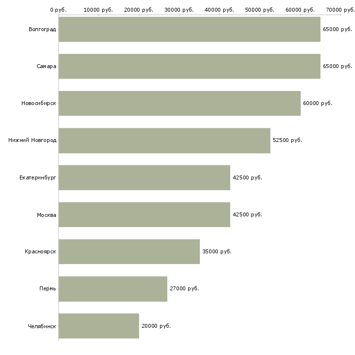 Поиск работы сотрудник с функционалом менеджера-Медиана зарплаты для вакансии «сотрудник с функционалом менеджера» в других городах