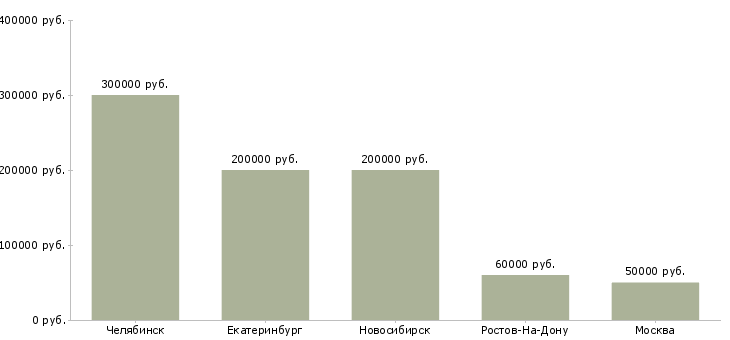 Поиск работы специалист в области секретаря-Медиана зарплаты для вакансии «специалист в области секретаря» в других городах