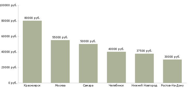 Поиск работы специалист по аренде квартир-Медиана зарплаты для вакансии «специалист по аренде квартир» в других городах