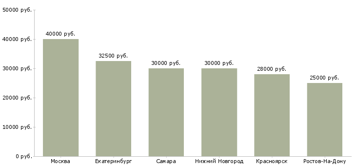 Поиск работы торговый представитель на готовый маршрут-Медиана зарплаты для вакансии «торговый представитель на готовый маршрут» в других городах