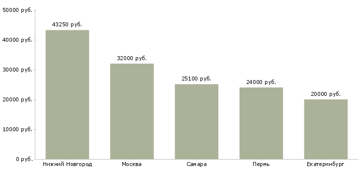 Поиск работы упаковщик на производственную линию-Медиана зарплаты для вакансии «упаковщик на производственную линию» в других городах