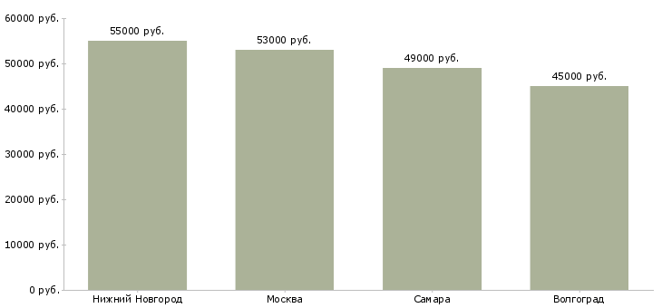 Поиск работы упаковщик цифровой техники-Медиана зарплаты для вакансии «упаковщик цифровой техники» в других городах
