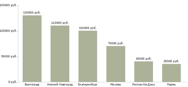 Поиск работы эксперт по продажам новостроек-Медиана зарплаты для вакансии «эксперт по продажам новостроек» в других городах