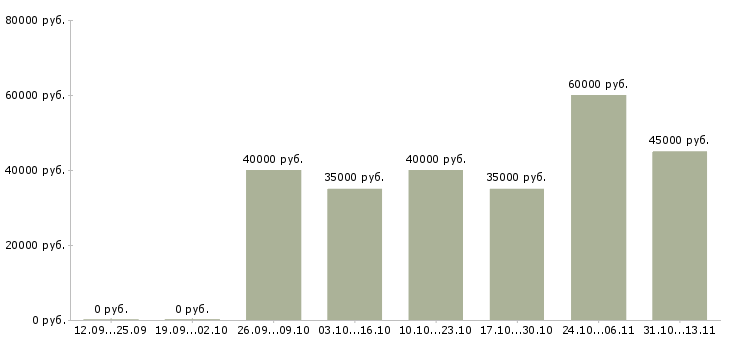 Вакансии «автослесарь коммерческий транспорт»-Медиана зарплаты по вакансии «автослесарь коммерческий транспорт» за 2 месяца