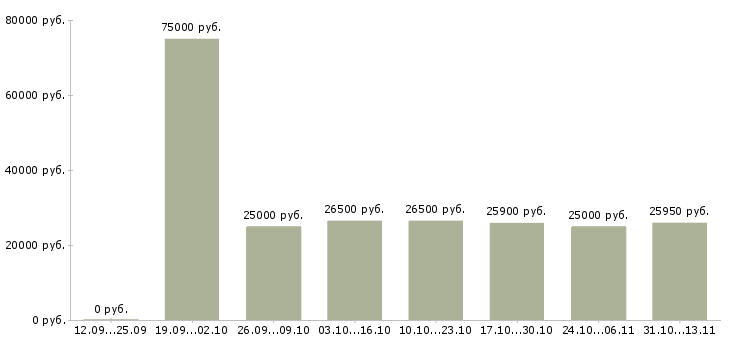 Вакансии «администратор в международную компанию»-Медиана зарплаты по вакансии «администратор в международную компанию» за 2 месяца