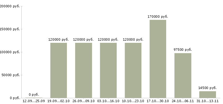 Вакансии «администратор массажного центра»-Медиана зарплаты по вакансии «администратор массажного центра» за 2 месяца