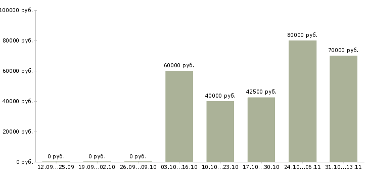 Вакансии «аналитик департамента продаж»-Медиана зарплаты по вакансии «аналитик департамента продаж» за 2 месяца