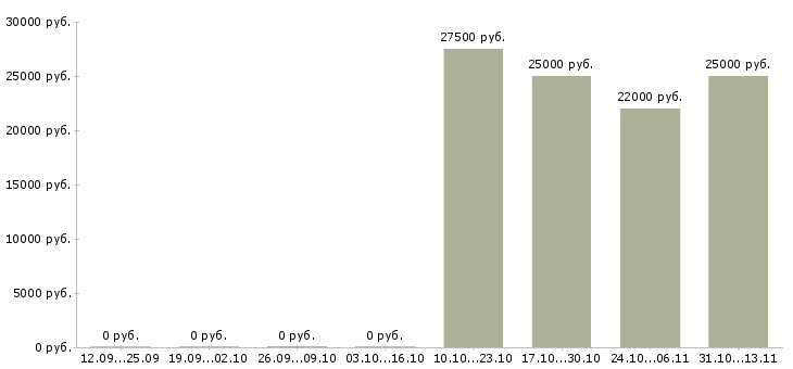 Вакансии «андеррайтер отдела верификации»-Медиана зарплаты по вакансии «андеррайтер отдела верификации» за 2 месяца