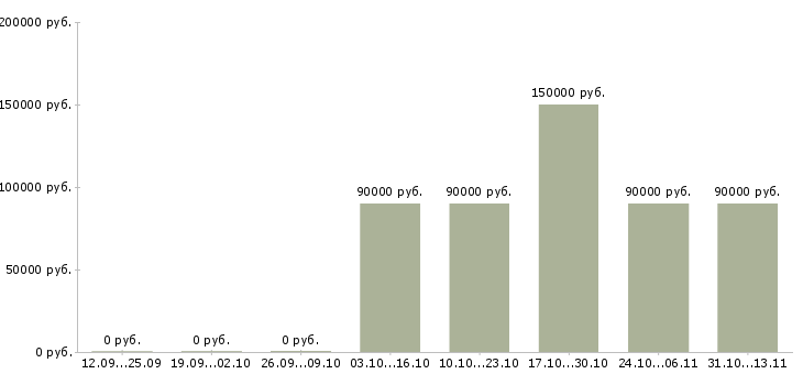 Вакансии «ведущий python разработчик»-Медиана зарплаты по вакансии «ведущий python разработчик» за 2 месяца