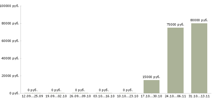 Вакансии «ведущий инженер по автоматизированному тестированию»-Медиана зарплаты по вакансии «ведущий инженер по автоматизированному тестированию» за 2 месяца