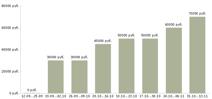 Вакансии «ведущий менеджер отдела корпоративных продаж»-Медиана зарплаты по вакансии «ведущий менеджер отдела корпоративных продаж» за 2 месяца