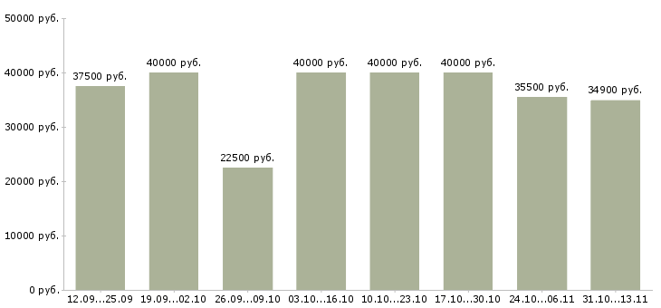 Вакансии «ведущий менеджер по обслуживанию клиентов»-Медиана зарплаты по вакансии «ведущий менеджер по обслуживанию клиентов» за 2 месяца