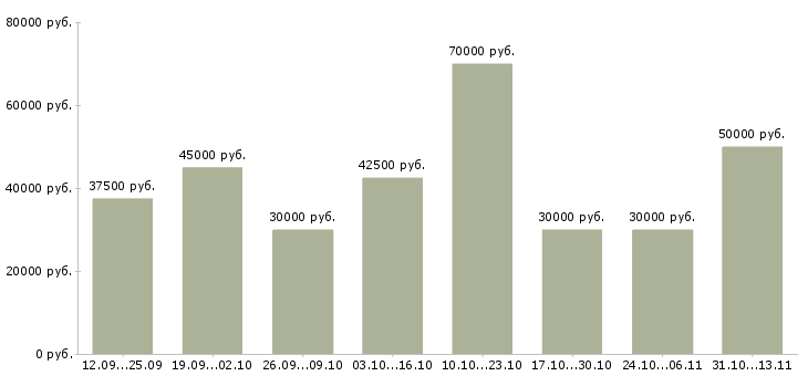 Вакансии «ведущий менеджер по развитию продаж»-Медиана зарплаты по вакансии «ведущий менеджер по развитию продаж» за 2 месяца