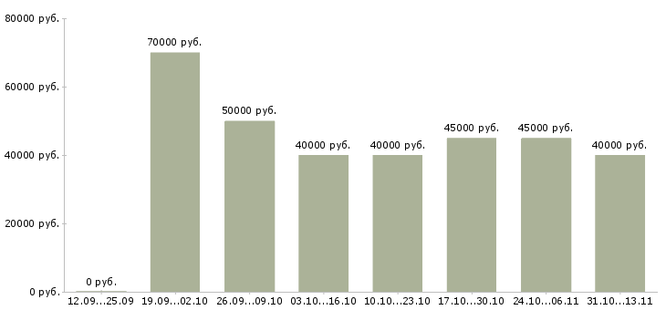 Вакансии «ведущий региональный менеджер по продажам»-Медиана зарплаты по вакансии «ведущий региональный менеджер по продажам» за 2 месяца