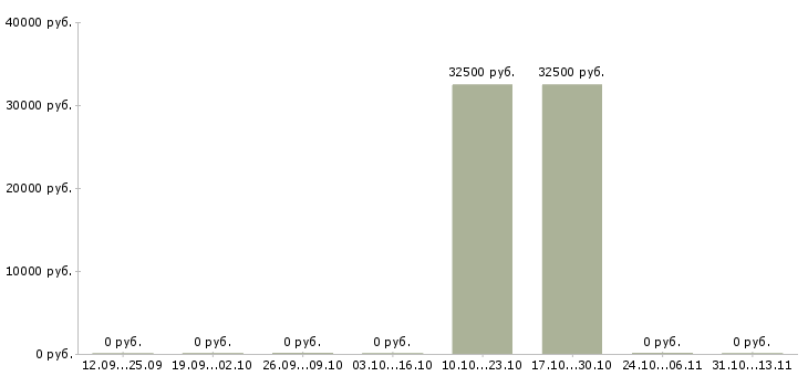 Вакансии «водитель трамвая регулярных пассажирских маршрутов»-Медиана зарплаты по вакансии «водитель трамвая регулярных пассажирских маршрутов» за 2 месяца