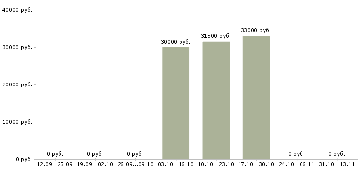 Вакансии «водитель тягача среднего класса»-Медиана зарплаты по вакансии «водитель тягача среднего класса» за 2 месяца