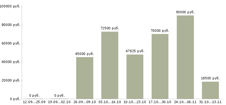 Вакансии «главный эксперт отдела технологий»-Медиана зарплаты по вакансии «главный эксперт отдела технологий» за 2 месяца