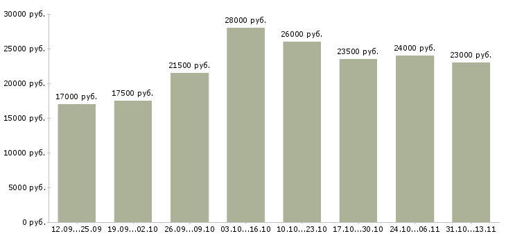 Вакансии «диспетчер на телефон в офис»-Медиана зарплаты по вакансии «диспетчер на телефон в офис» за 2 месяца