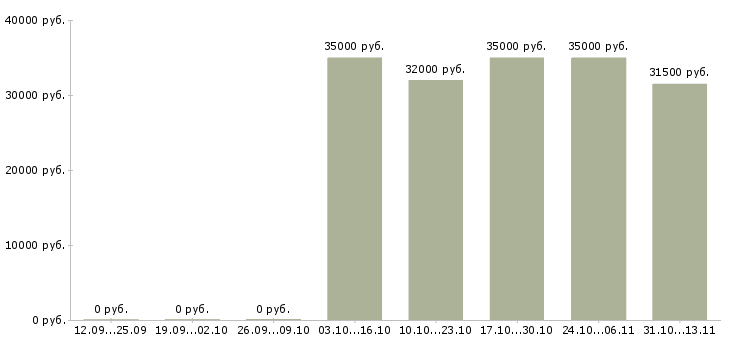 Вакансии «домработница 4 раза в неделю»-Медиана зарплаты по вакансии «домработница 4 раза в неделю» за 2 месяца