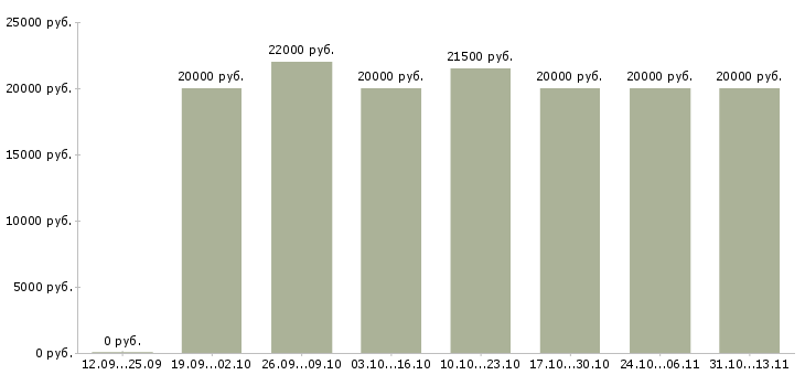 Вакансии «дополнительный заработок в сети»-Медиана зарплаты по вакансии «дополнительный заработок в сети» за 2 месяца