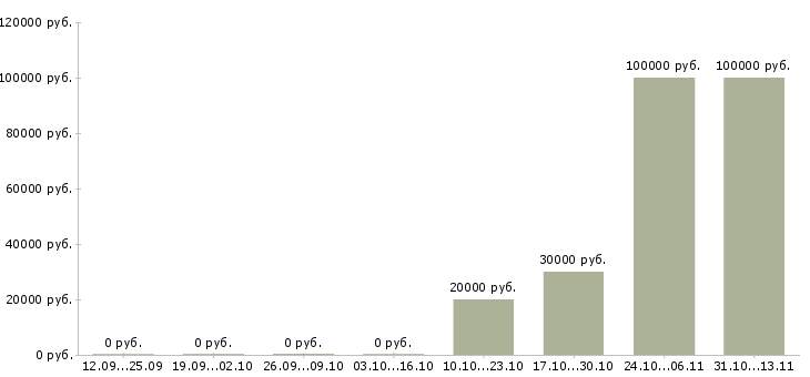 Вакансии «заместитель начальника испытательной лаборатории»-Медиана зарплаты по вакансии «заместитель начальника испытательной лаборатории» за 2 месяца