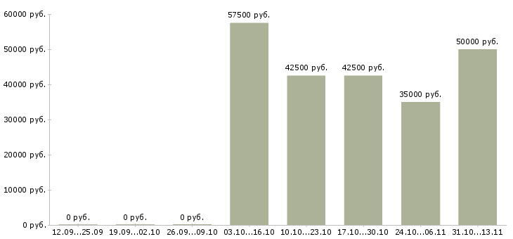 Вакансии «заместитель начальника отдела склада»-Медиана зарплаты по вакансии «заместитель начальника отдела склада» за 2 месяца