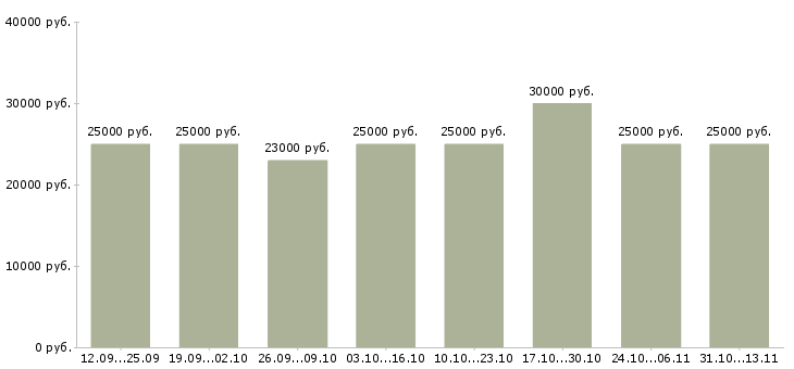 Вакансии «заработок в успешной компании»-Медиана зарплаты по вакансии «заработок в успешной компании» за 2 месяца