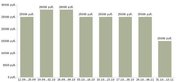 Вакансии «интернет менеджер удаленный 3»-Медиана зарплаты по вакансии «интернет менеджер удаленный 3» за 2 месяца