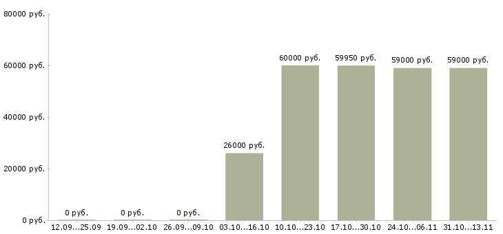 Вакансии «комплектовщик на мебельный склад»-Медиана зарплаты по вакансии «комплектовщик на мебельный склад» за 2 месяца