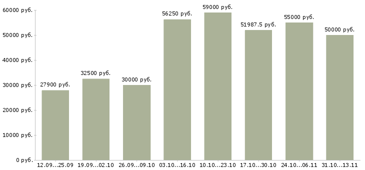 Вакансии «комплектовщик продукции вахта»-Медиана зарплаты по вакансии «комплектовщик продукции вахта» за 2 месяца