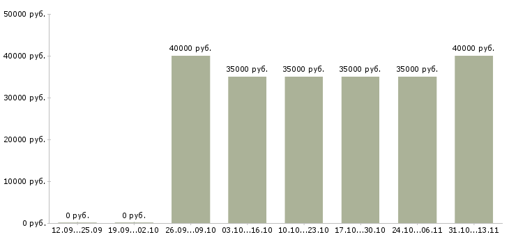 Вакансии «консультант с квалификацией бухгалтер»-Медиана зарплаты по вакансии «консультант с квалификацией бухгалтер» за 2 месяца