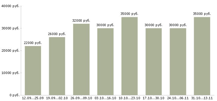 Вакансии «менеджер на готовую клиентскую базу»-Медиана зарплаты по вакансии «менеджер на готовую клиентскую базу» за 2 месяца