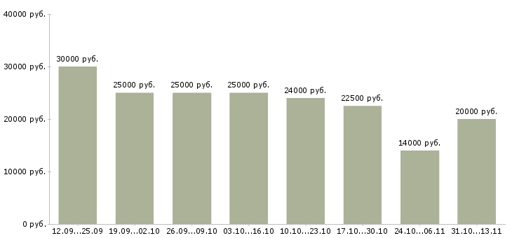 Вакансии «менеджер онлайн удаленно»-Медиана зарплаты по вакансии «менеджер онлайн удаленно» за 2 месяца