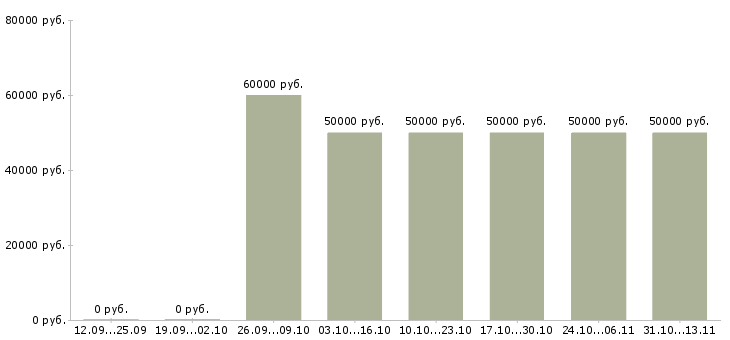 Вакансии «менеджер по продажам дст»-Медиана зарплаты по вакансии «менеджер по продажам дст» за 2 месяца