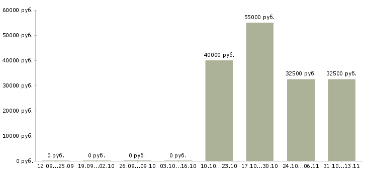 Вакансии «менеджер по продажам светодиодного освещения»-Медиана зарплаты по вакансии «менеджер по продажам светодиодного освещения» за 2 месяца