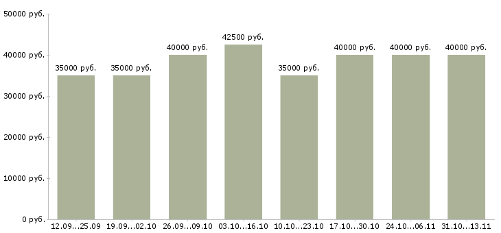 Вакансии «менеджер по продажам услуг отеля»-Медиана зарплаты по вакансии «менеджер по продажам услуг отеля» за 2 месяца