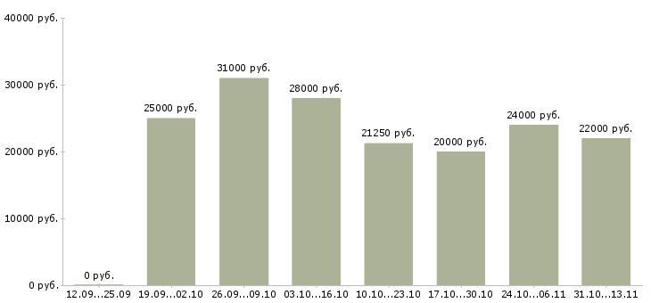 Вакансии «менеджер по рекламе на подработку»-Медиана зарплаты по вакансии «менеджер по рекламе на подработку» за 2 месяца