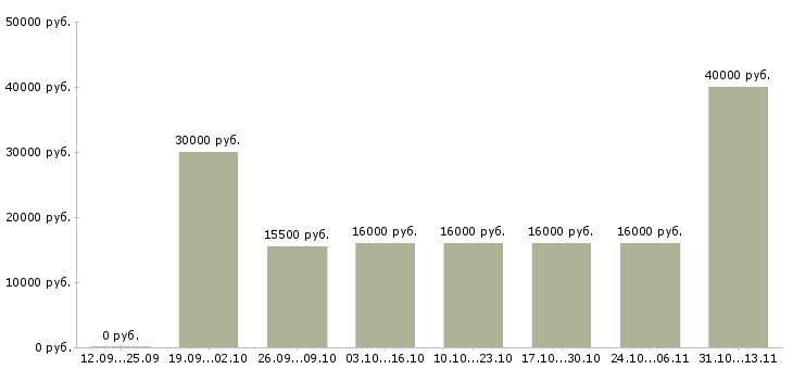 Вакансии «менеджер удаленно из россии»-Медиана зарплаты по вакансии «менеджер удаленно из россии» за 2 месяца