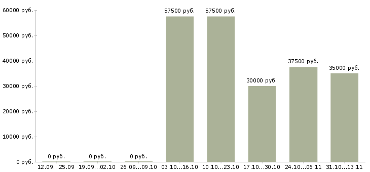 Вакансии «младший менеджер по планированию»-Медиана зарплаты по вакансии «младший менеджер по планированию» за 2 месяца