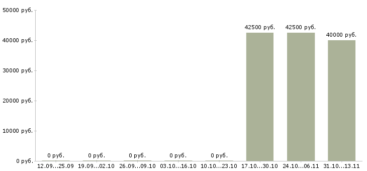 Вакансии «младший специалист по тестированию»-Медиана зарплаты по вакансии «младший специалист по тестированию» за 2 месяца