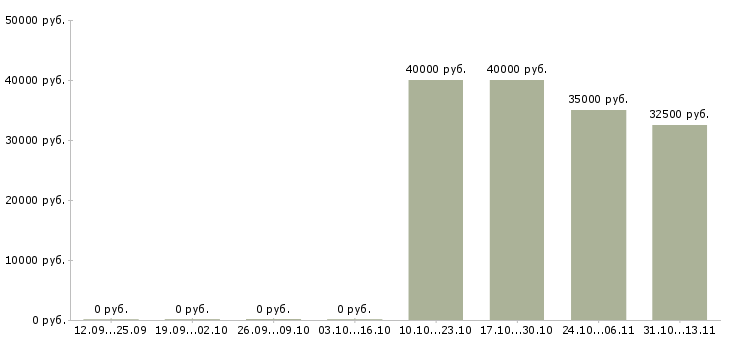 Вакансии «монтажник декоративных элементов»-Медиана зарплаты по вакансии «монтажник декоративных элементов» за 2 месяца