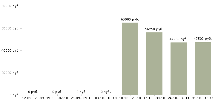 Вакансии «начальник отдела клиентского сервиса»-Медиана зарплаты по вакансии «начальник отдела клиентского сервиса» за 2 месяца