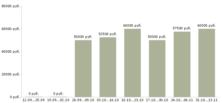 Вакансии «начинающий специалист по продажам недвижимости»-Медиана зарплаты по вакансии «начинающий специалист по продажам недвижимости» за 2 месяца