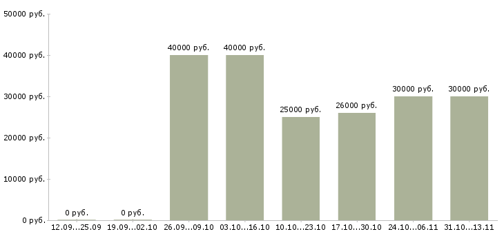 Вакансии «оператор 1с в отдел продаж»-Медиана зарплаты по вакансии «оператор 1с в отдел продаж» за 2 месяца