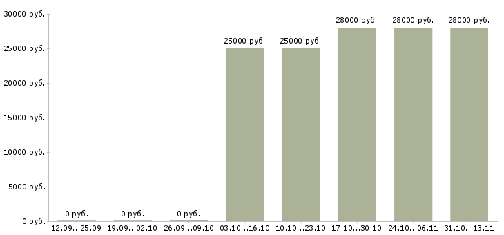 Вакансии «подсобный рабочий на азс»-Медиана зарплаты по вакансии «подсобный рабочий на азс» за 2 месяца