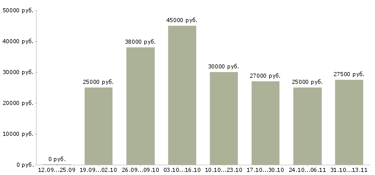 Вакансии «помощник по организационным вопросам»-Медиана зарплаты по вакансии «помощник по организационным вопросам» за 2 месяца