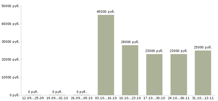 Вакансии «продавец в гастроном ночной»-Медиана зарплаты по вакансии «продавец в гастроном ночной» за 2 месяца